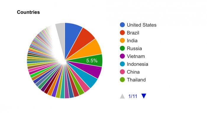 a ads countries