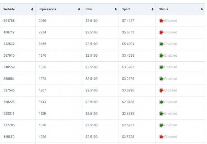 breakdown by website report