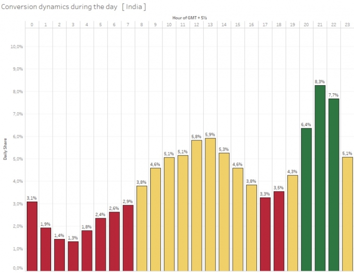 conversion dynamics during the day in India