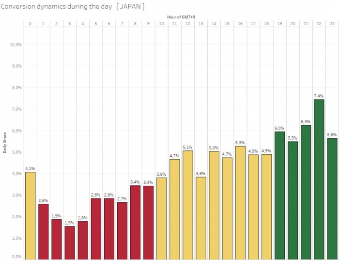 conversion dynamics during the day in japan