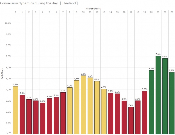 conversion dynamics during the day in thailand