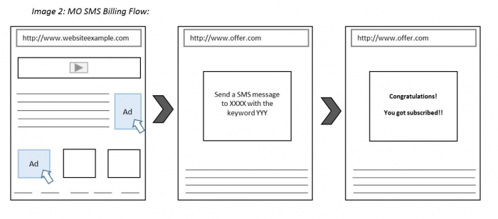 mo sms billing flow