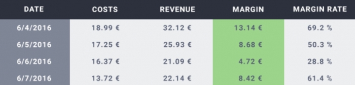 increased bid table