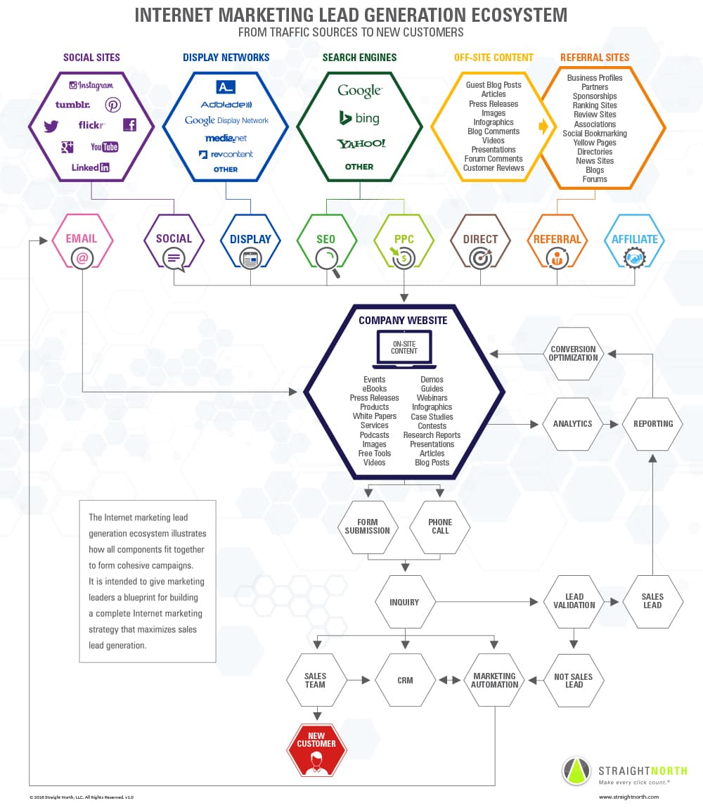 marketing lead generation