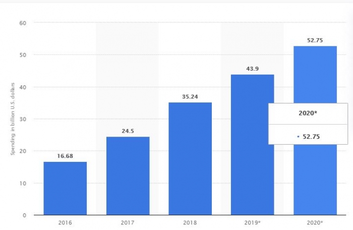 native advertising spending