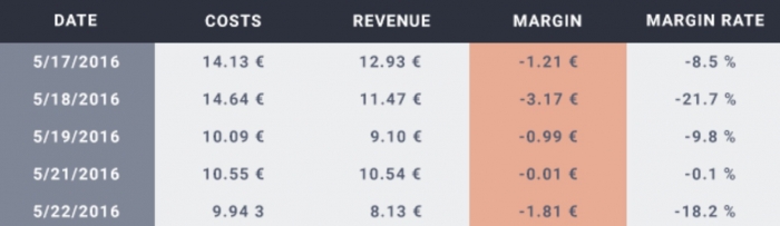 negative results table