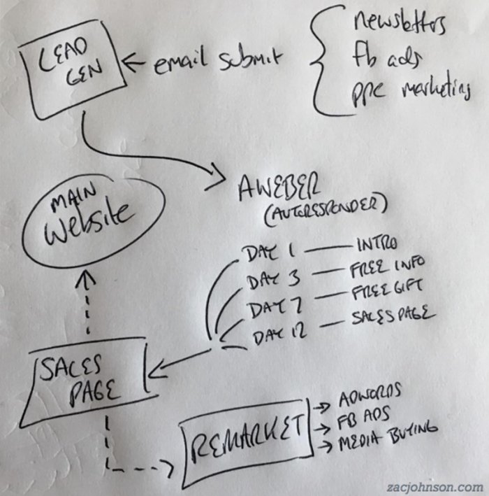 sales funnel