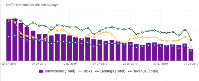 affise traffic statistics