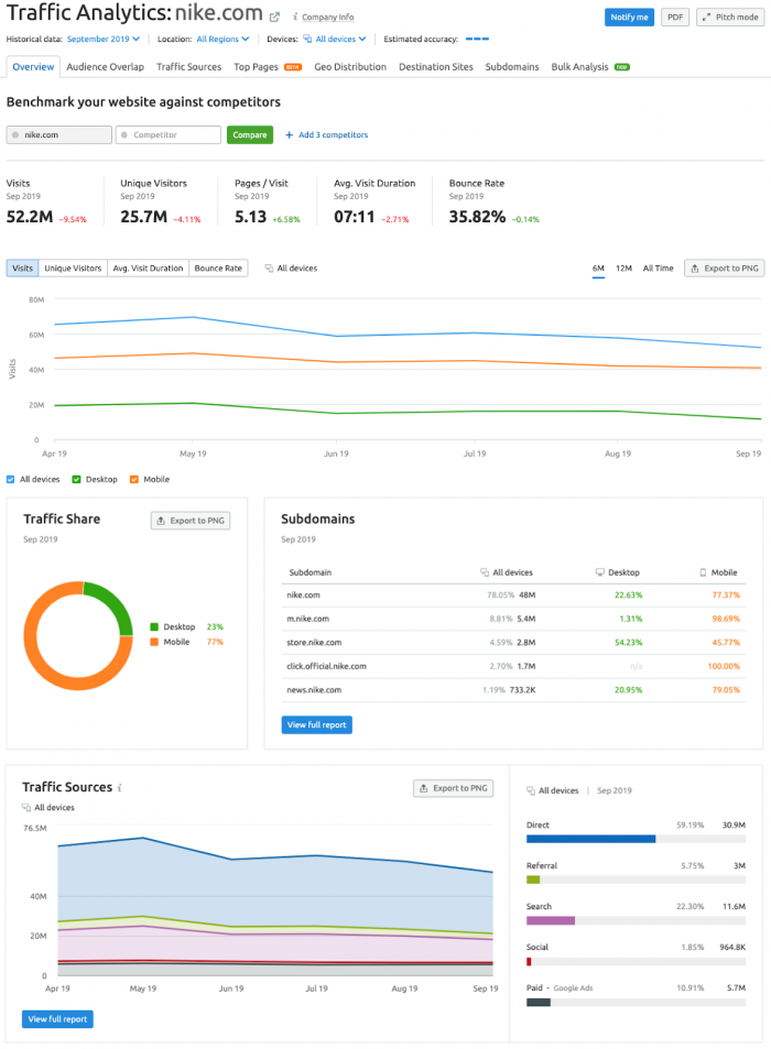 SEMrush Traffic Analytics